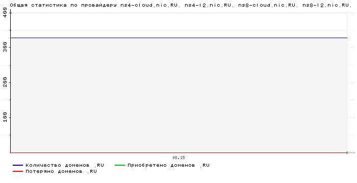 ���������� �� ���������� ns4-cloud.nic.RU. ns4-l2.nic.RU. ns8-cloud.nic.RU. ns8-l2.nic.RU.